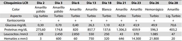 Evolución del citoquímico de LCR