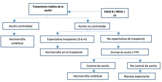 Manejo de la hernia umbilical en los pacientes con cirrosis Modificada de Coelho JCU, et al., 32.