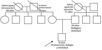 Heredograma. Muestra relación familiar en el mecanismo de transmisión genética de la enfermedad. Fuente: elaboración propia.