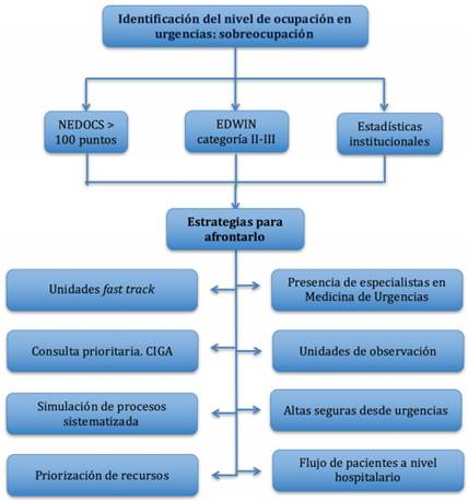 C&oacute;mo identificar el nivel de ocupaci&oacute;n en urgencias y estrategias para afrontarlo Fuente: creaci&oacute;n propia