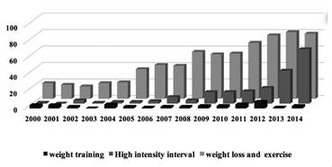 Evolución por año en el número de publicaciones Globales sobre tres tendencias en fitness, reportadas por el ACSM (American College of Sport Medicine), analizadas en del 2016. Principales centros académicos de investigación en torno al fitness. 