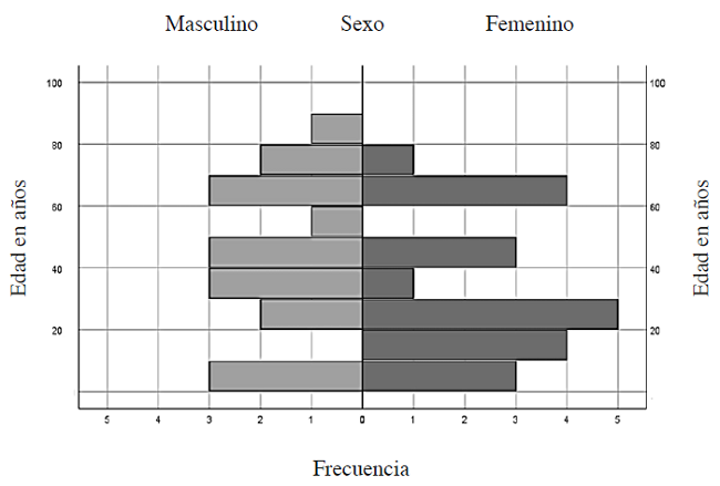 Distribución de la población por edad y género p = 0,457