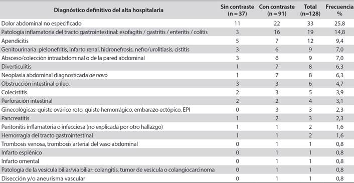 Distribución de diagnósticos definitivos del alta