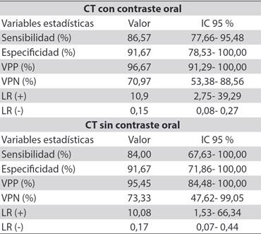 Resultado de CT de abdomen con contraste oral o sin él de los pacientes estudiados