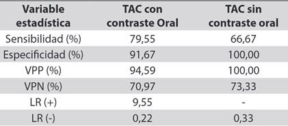 Resultado de CT de abdomen con contraste venoso y sin contraste oral de los pacientes estudiados que recibieron manejo médico