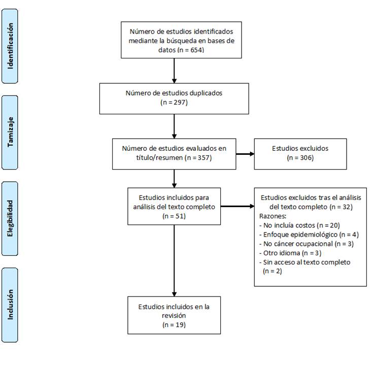 Diagrama de flujo PRISMA.