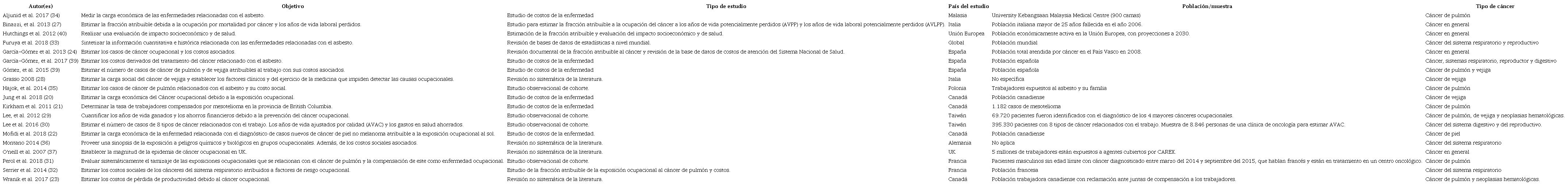 Características de los estudios incluidos en esta revisión