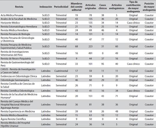 Características de las revistas peruanas de salud 2016-2019