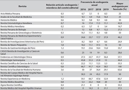Endogamia de las revistas peruanas de salud 2016-2019