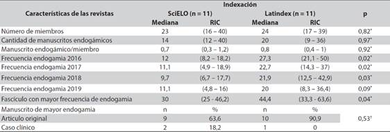 Análisis bivariado según la indexación en las bases de datos de las revistas peruanas de salud 2016-2019