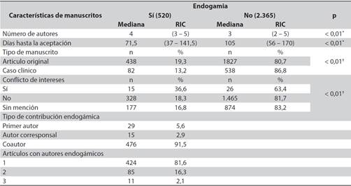 Análisis bivariado según la endogamia en las revistas peruanas de la salud 2016-2019