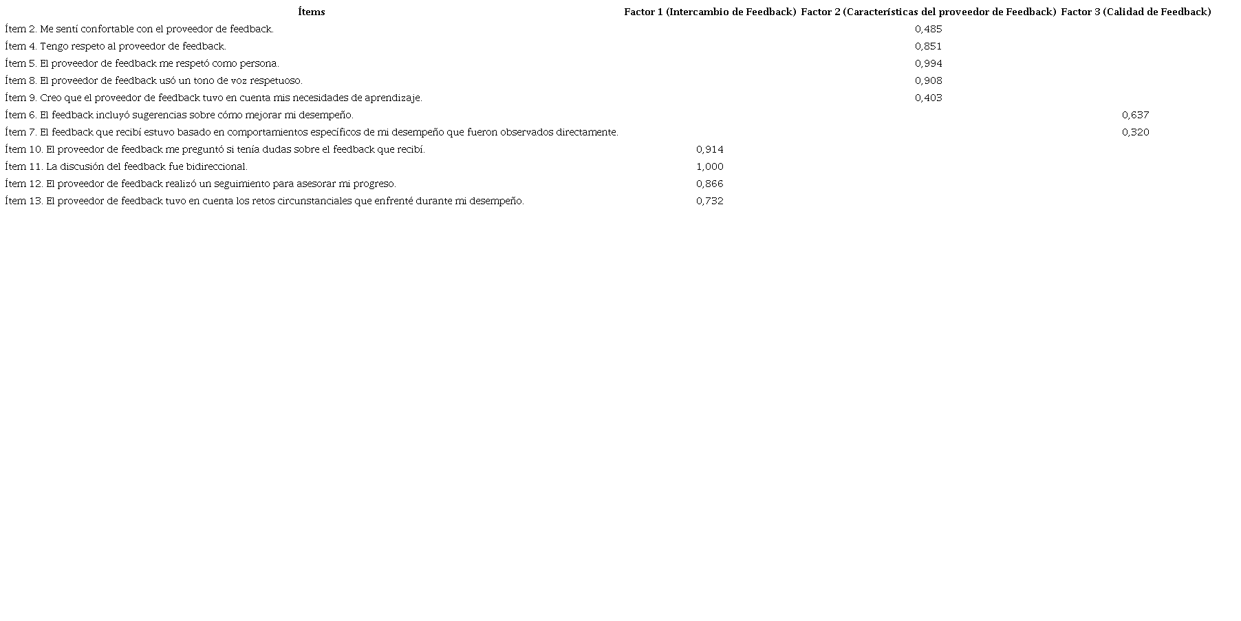Análisis factorial exploratorio del cuestionario FEEDME-Proveedor