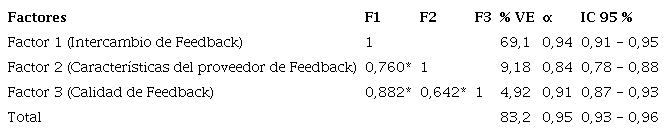 Correlaciones entre factores y fiabilidad del cuestionario FEEDME-Proveedor