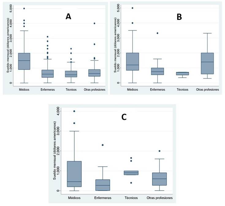 Gráfico de cajas y bigotes del sueldo mensual que recibían en hospitales (A) clínicas (B) y primer nivel de atención (C) según tipo de profesional.