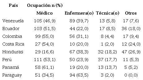 Tipo de ocupación según el país donde reside el personal de salud de ocho países de Latinoamérica