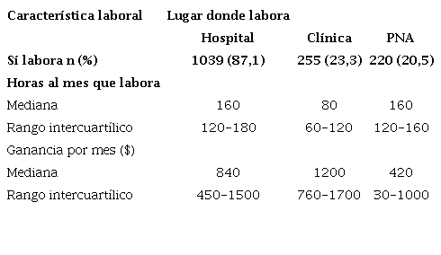 Características laborales según el lugar donde trabaja el personal de salud de ocho países de Latinoamérica