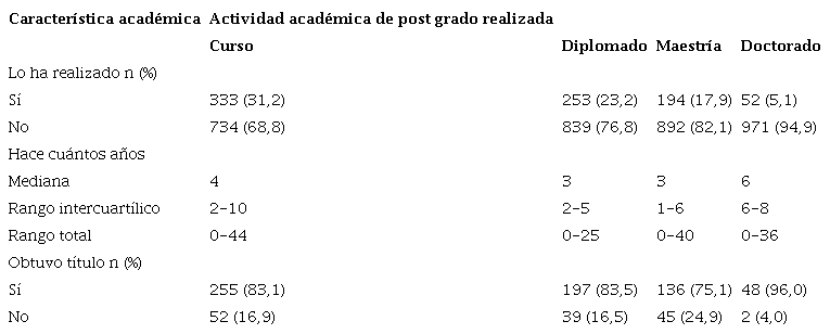 Características de los estudios de post grado según el tipo de actividad que realizó el personal de salud de ocho países de Latinoamérica
