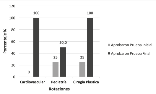 Comparativo de la prueba pre y post por rotación