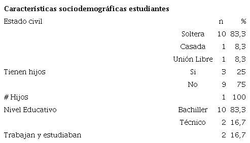Características sociodemográficas de la muestra