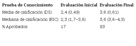 Resultados de la prueba inicial y final