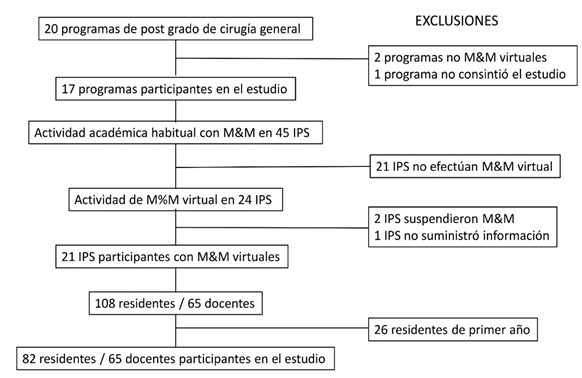 Flujograma de ingreso de los participantes al estudio.