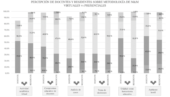 Percepción de los docentes y residentes sobre la metodología de las reuniones virtuales de M&M.