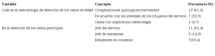 Metodología para la selección de los casos de reuniones virtuales de M&M