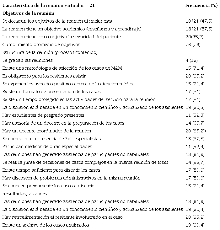 Cumplimiento de los dominios establecidos para reuniones virtuales de M&M