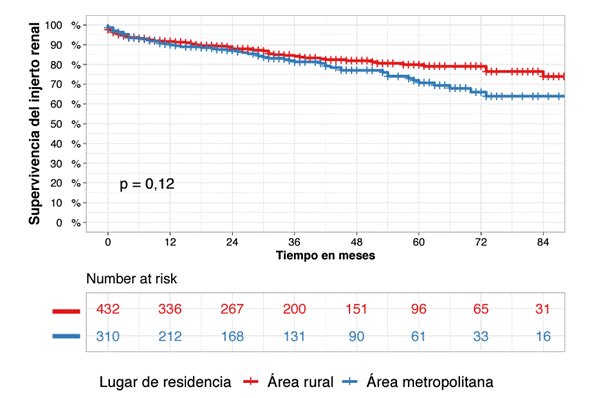 Supervivencia del injerto renal agrupada según el lugar de residencia.