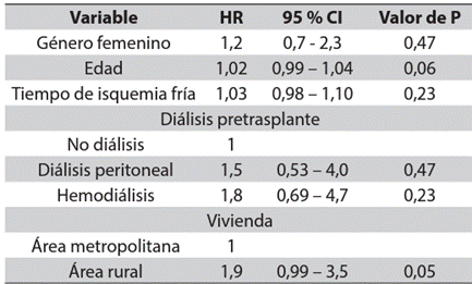 Supervivencia del paciente. Análisis multivariado mediante un modelo de riesgos proporcionales de Cox