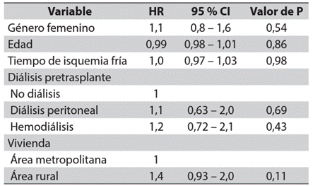 Supervivencia del injerto renal. Análisis multivariado mediante un modelo de riesgos proporcionales de Cox
