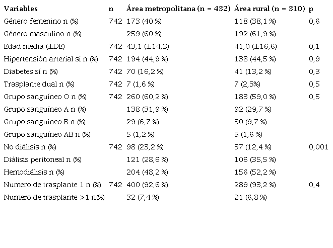 Características demográficas de la población estudiada