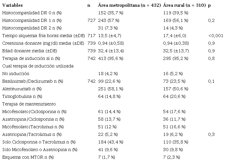 Datos clínicos al momento del trasplante renal