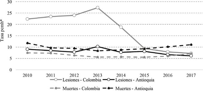 Tasas mortalidad accidental y LNI, Colombia y Departamento de Antioquia, 2010-2017 * Por 100.000 habitantes/año.