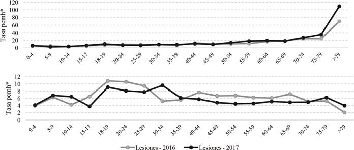 Tasas mortalidad accidental y LNI por rangos de edad, Departamento de Antioquia, 2016-2017. * Por 100.000 habitantes/año.