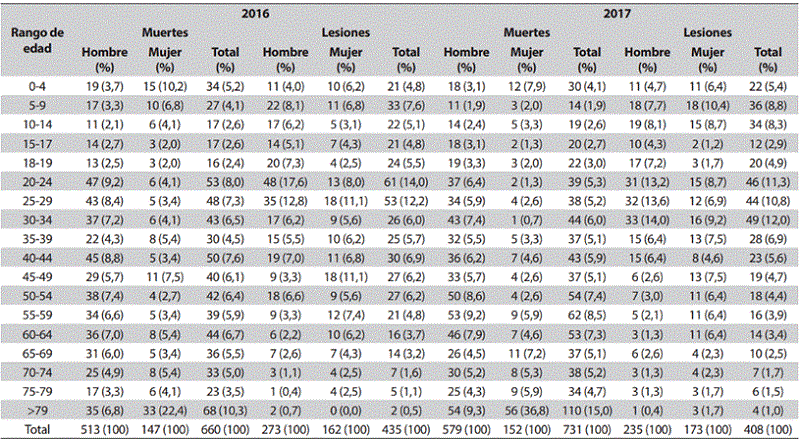 Frecuencia absoluta y relativa de muertes accidentales y LNI según la edad y sexo, Departamento de Antioquia, 2016-2017
