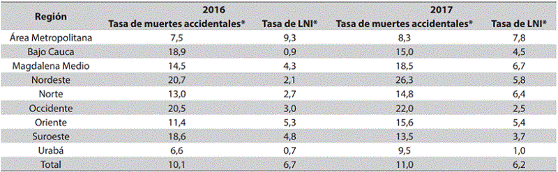 Tasas mortalidad accidental y LNI según la subregión del Departamento de Antioquia, 2016-2017