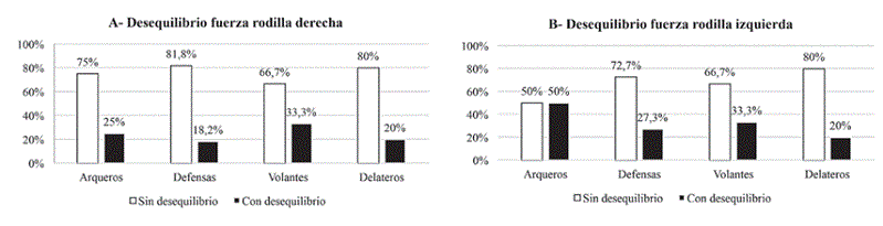 Proporción de futbolistas con desequilibrio de fuerza (flexores/extensores de rodilla). A: Derecha. B: Izquierda. Pretemporada 2021-I; DIM Medellín, Colombia (N = 32).