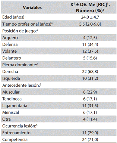 Caracterización demográfica y deportiva de los futbolistas profesionales en la pretemporada 2021-I; DIM* Medellín, Colombia (N = 2)