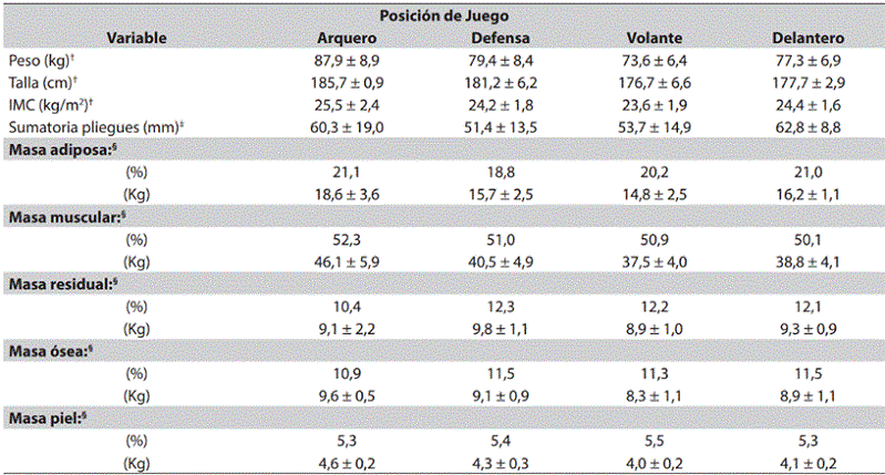 Descripción antropométrica de los futbolistas profesionales, según posición de juego en la pretemporada 2021-I; DIM* Medellín, Colombia (N = 32)