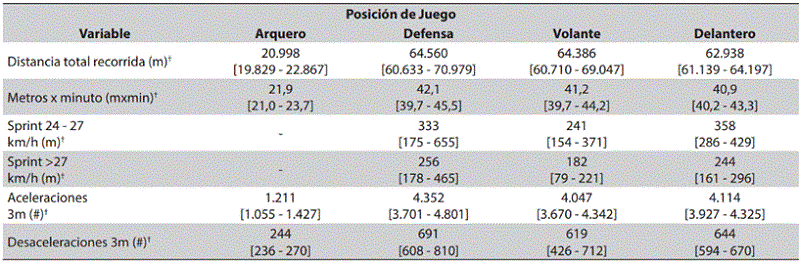 Comportamiento de las variables del monitoreo por GPS en los futbolistas profesionales durante la pretemporada 2021-I; DIM* Medellín, Colombia (N = 32)