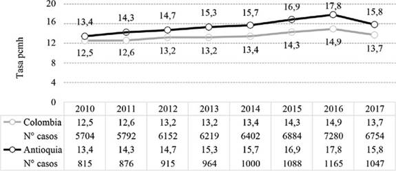 Muertes por incidentes viales, casos y tasas por cien mil habitantes. Colombia y Antioquia, 2010-2017.