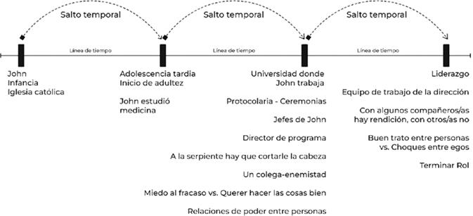 Bosquejo de la indagacin narrativa. 