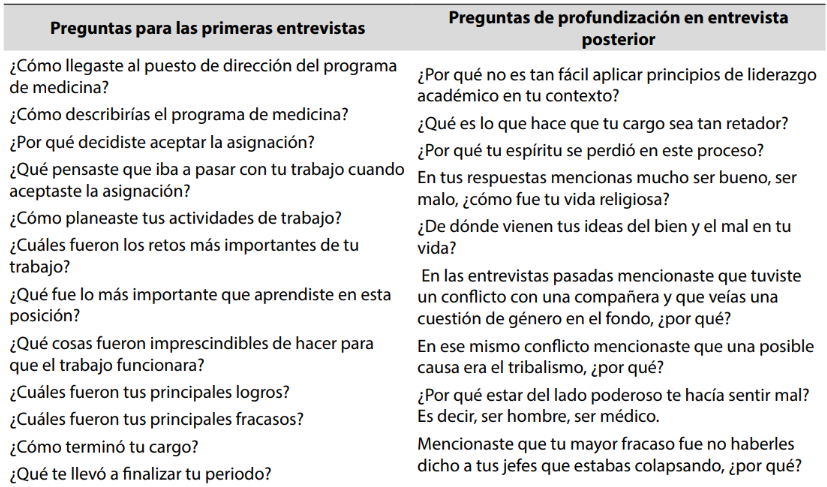 Preguntas de autoentrevista semiestructurada