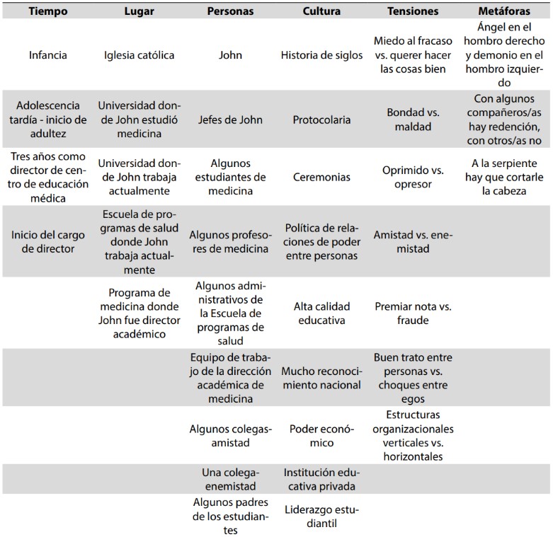 Cdigos y categoras que emergieron en el anlisis interpretativo