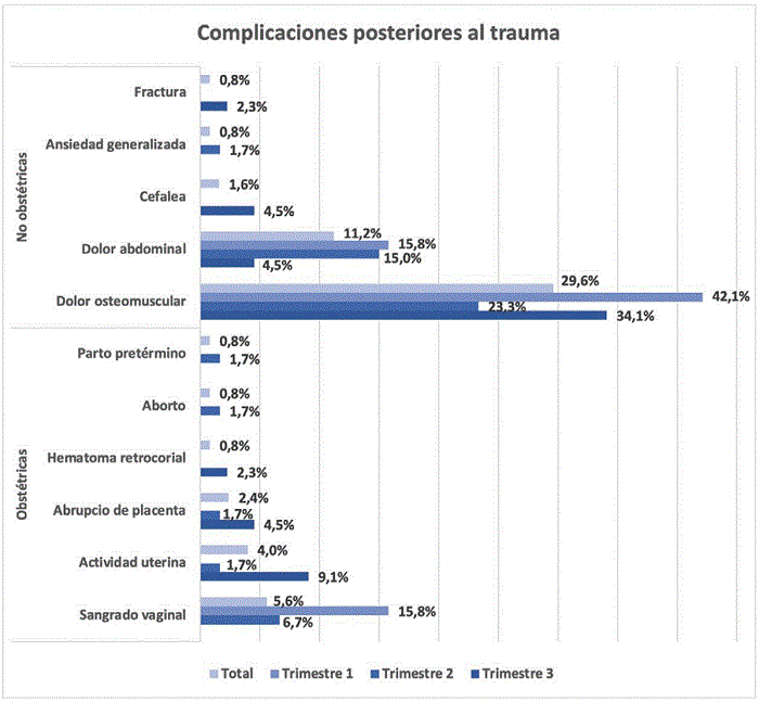 Complicaciones posteriores al trauma por accidente de tr�nsito en gestantes atendidas en tres instituciones de alta complejidad obst�trica de Medell�n entre 2010 y 2017