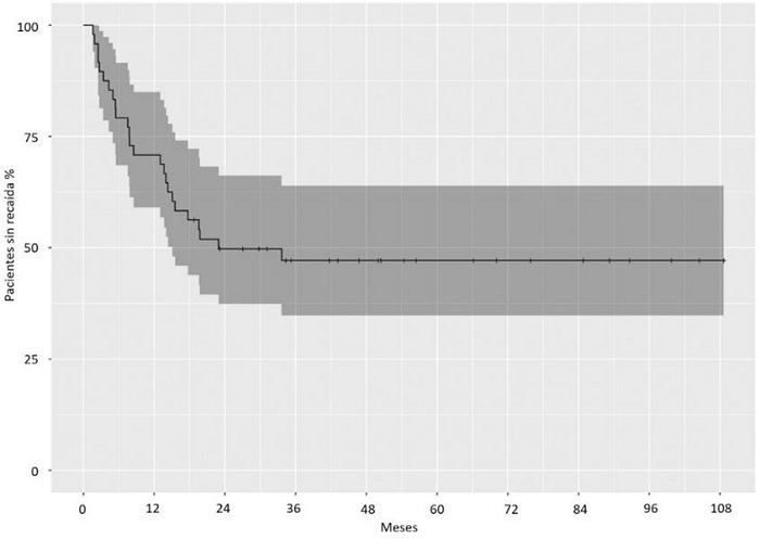 Tabla de Kaplan-Meier de probabilidad de reca�da seg�n el mes de seguimiento
