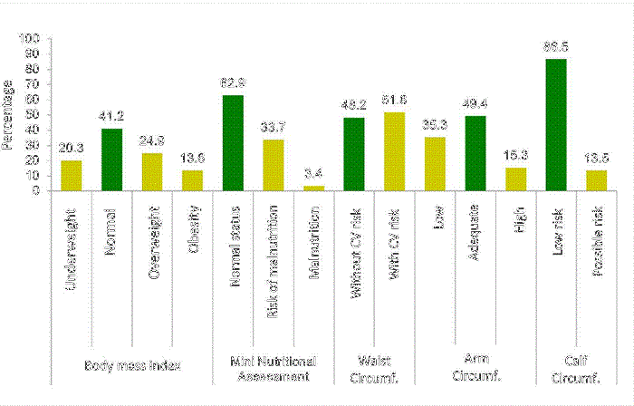 Nutritional Status Based on Various Indicators Among Older Adults in Antioquia