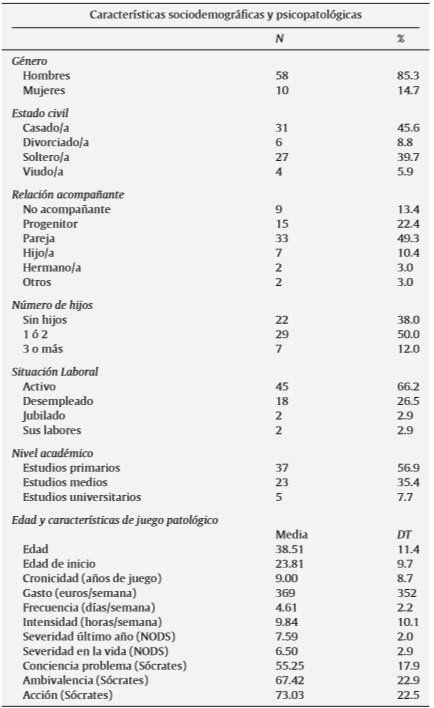 Caracter&iacute;sticas sociodemogr&aacute;ficas y de la conducta de juego en la admisi&oacute;n a tratamiento