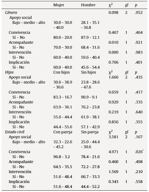 Distribuci&oacute;n porcentual del apoyo social seg&uacute;n caracter&iacute;sticas sociodemogr&aacute;ficas
